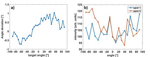 Rotated asymmetric intensity profile