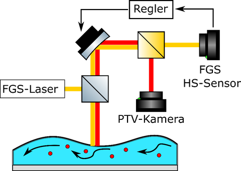 Schema eines Aufbaus für die Strömungsmessung