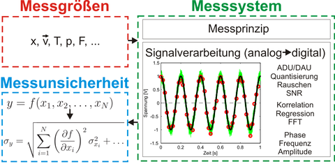 Messtechnik 2: Mess- und Sensortechnik