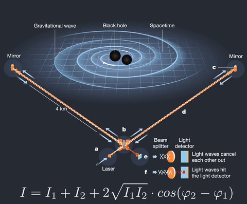 Gravitationswellendetektion (Nobelpreis 2017) durch LIGO mit Hilfe von Interferometrie