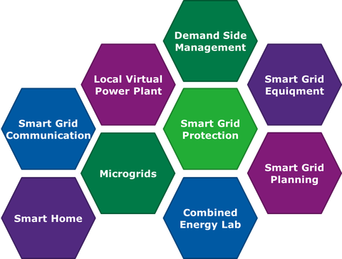 Schwerpunkte der AG Smart Grids am Lehrstuhl EV