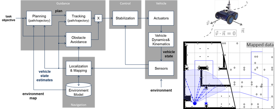 Steuerung mobiler Roboter (Mobile Robot Control) — Professur für