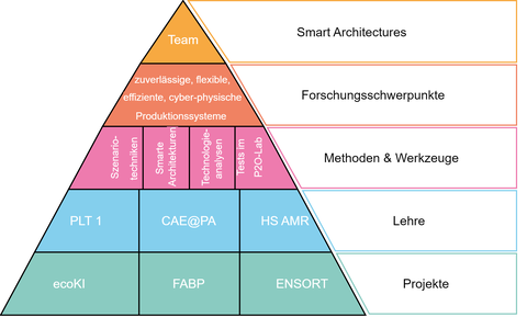 Überblick "Smart Architectures" Gruppe