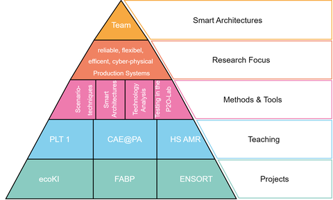 Overview "Smart Architectures" Group
