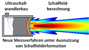 Wandlerschalleld