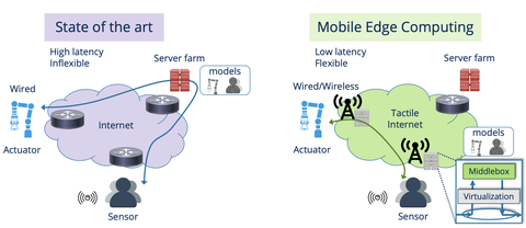 Mobile Edge Computing