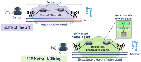 Service Differentiation