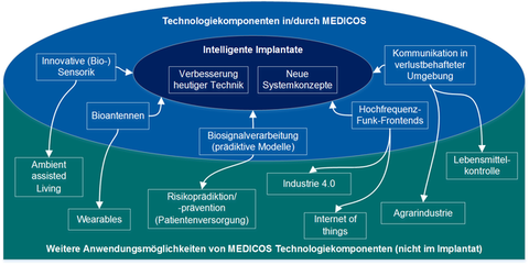 MEDICOS Technologiekomponenten