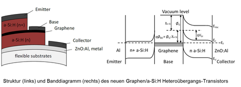 FFLexCom - vertikaler Graphen-Transistor