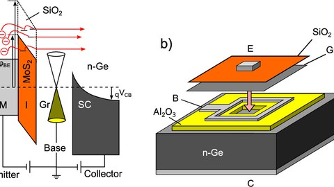 Gigahertz Cutoff Frequencies and High Gain in Graphene-Based Hot-Electron Transistor Enabled by Material Engineering
