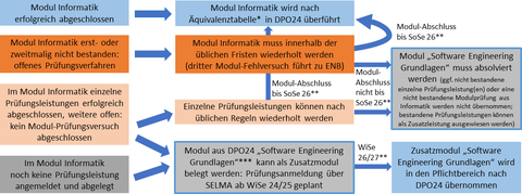 Flussdiagramm der Module zur Informatik mit relevanten Fallunterscheidungen je nach Modulstatus