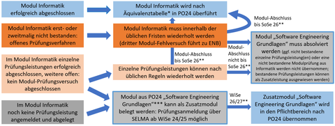 Flussdiagramm der Module zur Informatik mit relevanten Fallunterscheidungen je nach Modulstatus