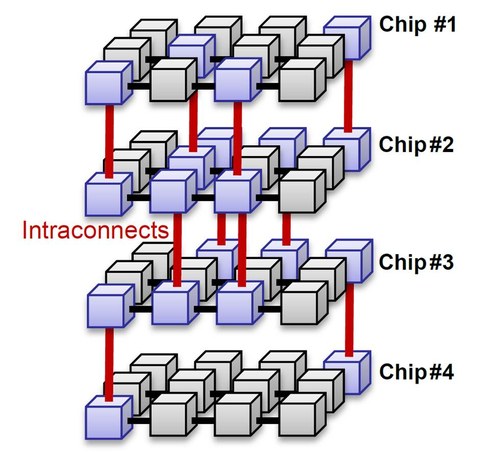 3D-Network on Chip