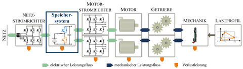 Strukturschema zur Modellierung des Leistungsflusses in Regalbediengeräten 