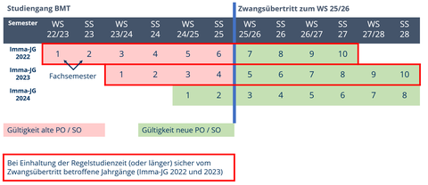 Zwangsübertritt BMT