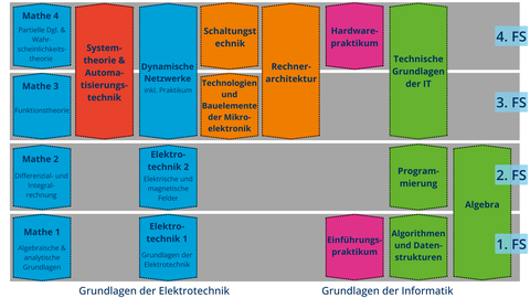 Die Grafik zeigt die Module im Grundstudium des Diplom-Studiengangs Informationssystemtechnik