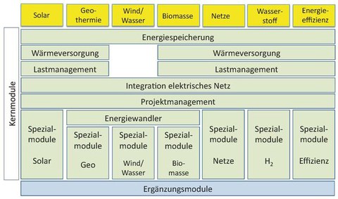 Grafische Übersicht der Wahlpflichtmodule im Diplom-Studiengang Regenerative Energiesysteme