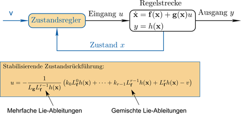 Exakte Linearisierung