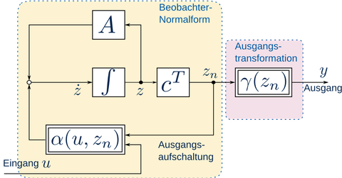 Beobachternormalform