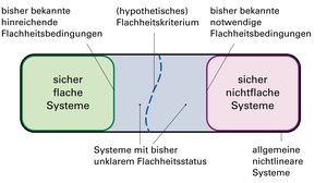 Flachheit