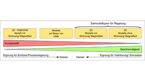 Modellvergleich VGF-Prozess