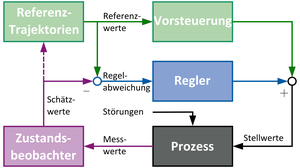 Signalflussplan eines Regelungssystems