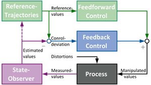 Signal flow chart of a control system