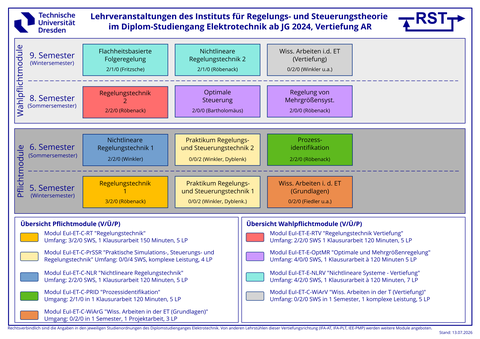 Modulübersicht Institut RST für Studiengang ET ab Studienordnung 2024