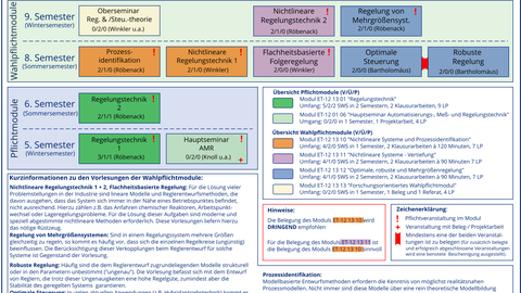 Modulübersicht ET (Diplom)