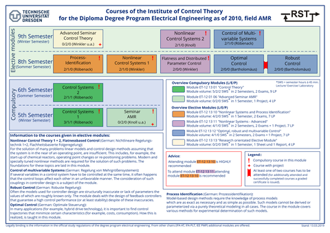 Overview modules ET diploma