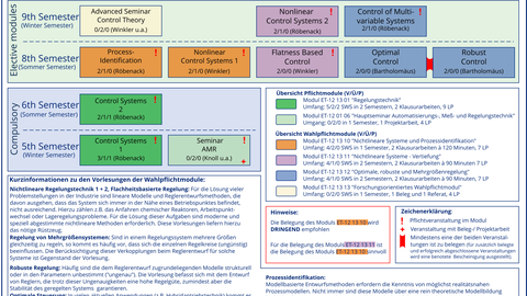 Overview modules ET diploma