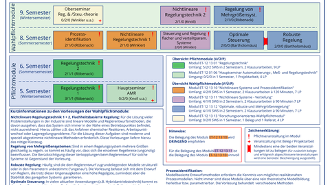 Modulübersicht ET (Diplom)