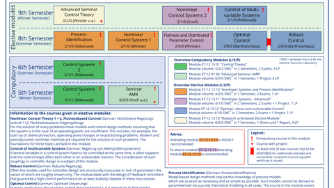 Overview modules ET diploma