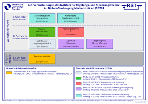 Modulübersicht Institut RST für Studiengang MT ab Studienordnung 2024