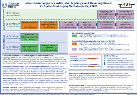Modulübersicht MT-Diplom