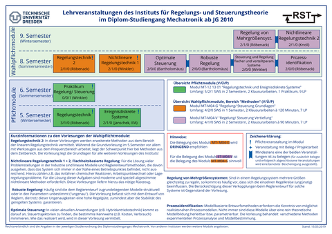 Modulübersicht MT-Diplom