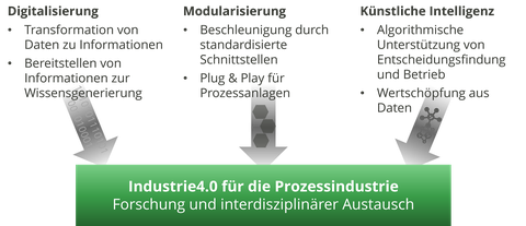 Forschungsbreiche P2O-Lab