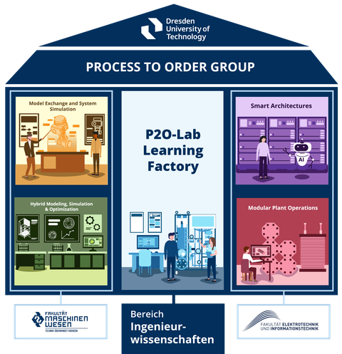 P2O-Group Structure Overview