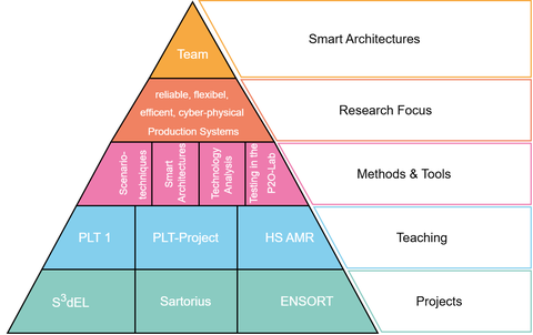Smart Architectures Pyramid
