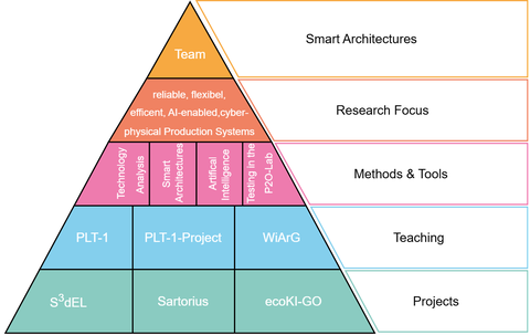 Smart Architectures Pyramid