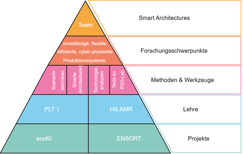 Pyramide Smart Architectures