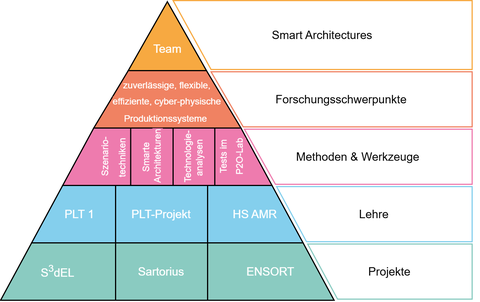 Pyramide Smart Architectures