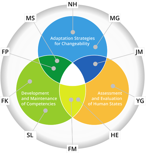 The illustration shows three overlapping and differently coloured circles. These circles represent the three research areas of the Research Training Group. The initials of the doctoral researchers are arranged around the three overlapping circles and refer to the respective topic areas via grey lines. The first research area, "Adaptation Strategies for Changeability", is shown in blue and as the top circle. The topics of the doctoral researchers Nazanin Hamedi and Martin Gebert are located within this circle. At the bottom right is a circle for the topic area "Assessment and Evaluation of Human States", which is shown in orange. The project of the doctoral researcher Yuxuan Guo is located in this research area. The project of the doctoral student Jonas Miesner is located in the transition between the two mentioned research areas. The last circle at the bottom left corner is shown in green and stands for the research area "Development and Maintenance of Competencies", in which the projects of the doctoral students Sebastian Lorenz and Franziska Keßler are located. The transition between the orange and green circles contains the projects of the doctoral researchers Hannes Ernst and Felix Miesen. The last overlap is between the first research area "Adaptation Strategies for Changeability" and the last one, "Development and Maintenance of Competencies", and contains the projects of the doctoral students Florian Pelzer and Marc Satkowski.