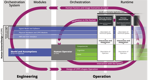 The model that is presented in the publication "Conducive Design as an Iterative Process for Engineering CPPS".