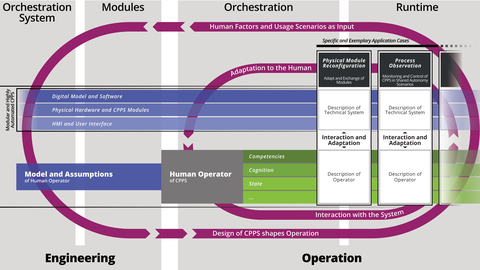 Das Modell welches in der Publikation "Conducive Design as an Iterative Process for Engineering CPPS" vorgestellt wird.