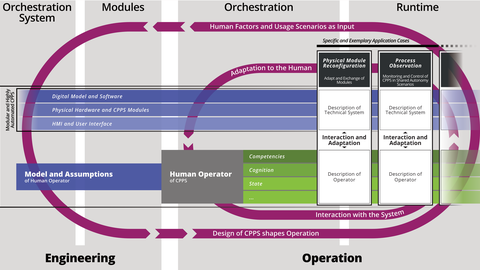The model that is presented in the publication "Conducive Design as an Iterative Process for Engineering CPPS".
