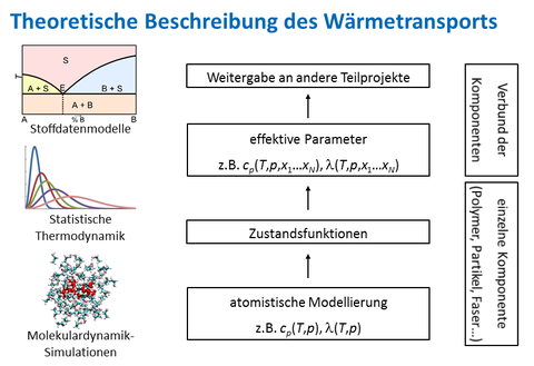  Wärmetransport der I-FEV