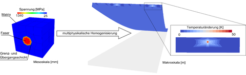 Konstitutive Modellierung