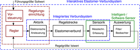 Steuerungs- und Regelungskonzepte