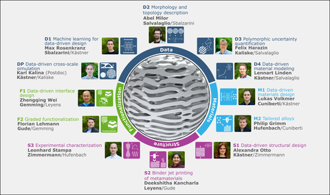Überblick DCube 